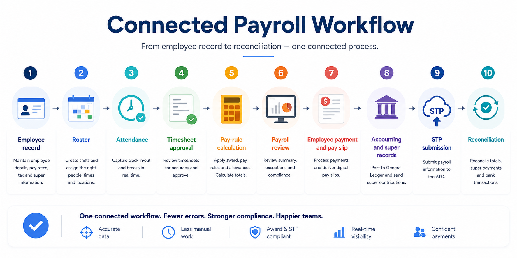 10 step payroll workflow
