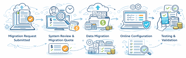 How the ClockOn Desktop to Online Migration Process Works