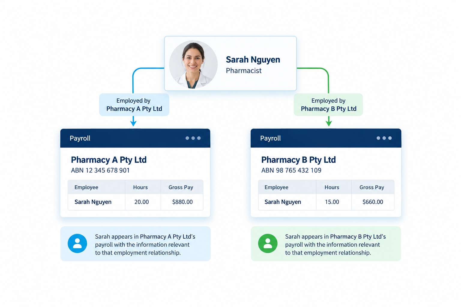 Same Pharmacist, Separate Payrolls