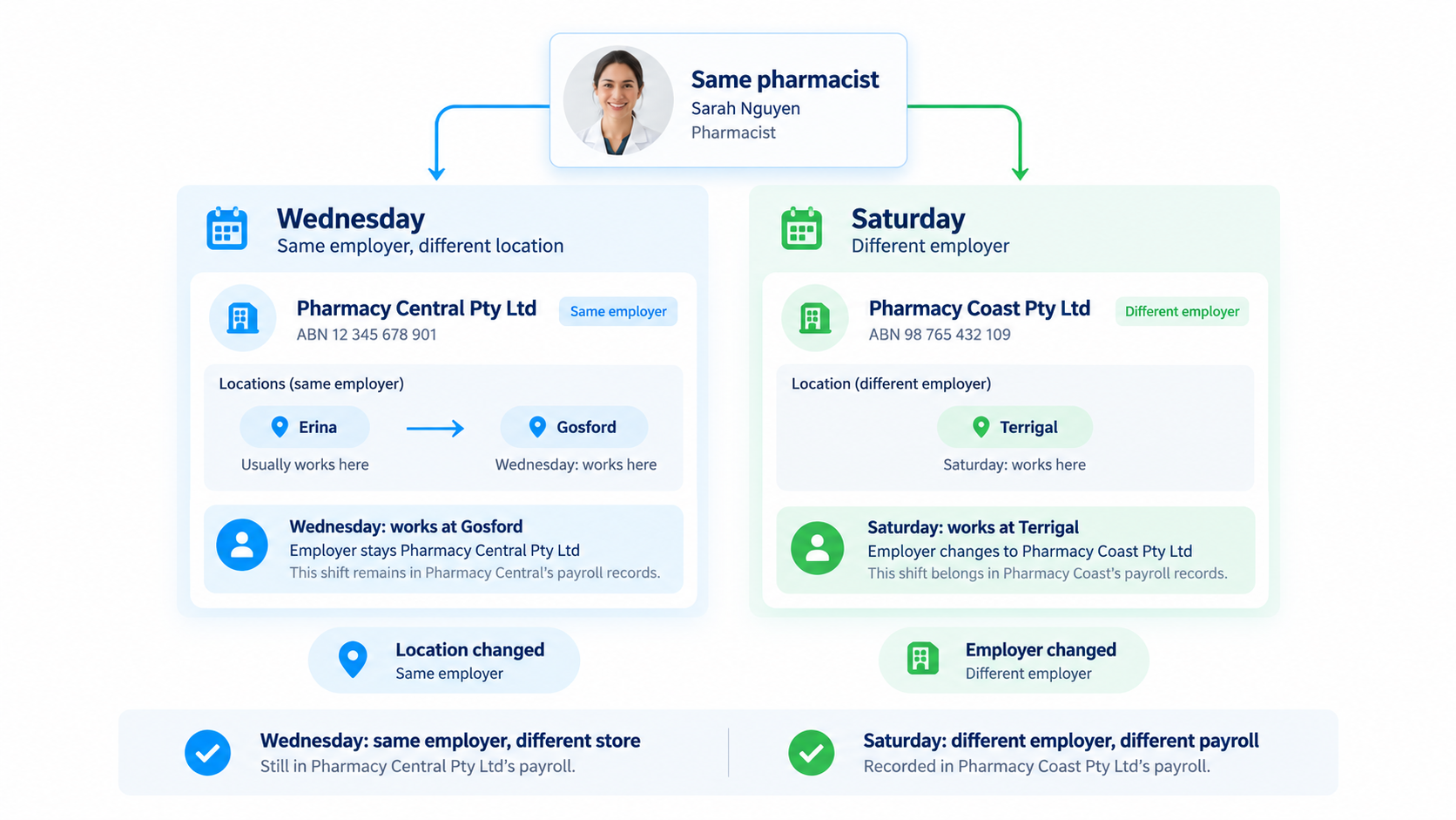 Same Pharmacist, Two Employers - real example