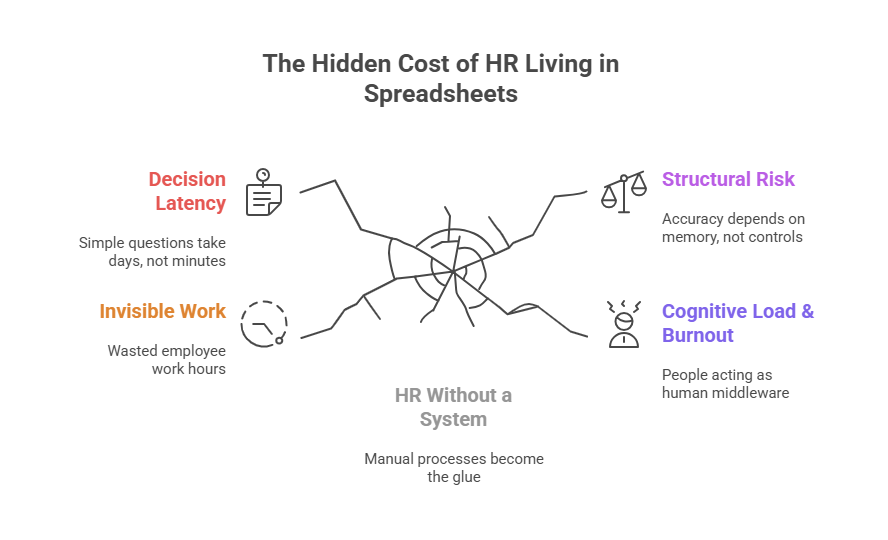 The Hidden Cost of HR Living in Spreadsheets