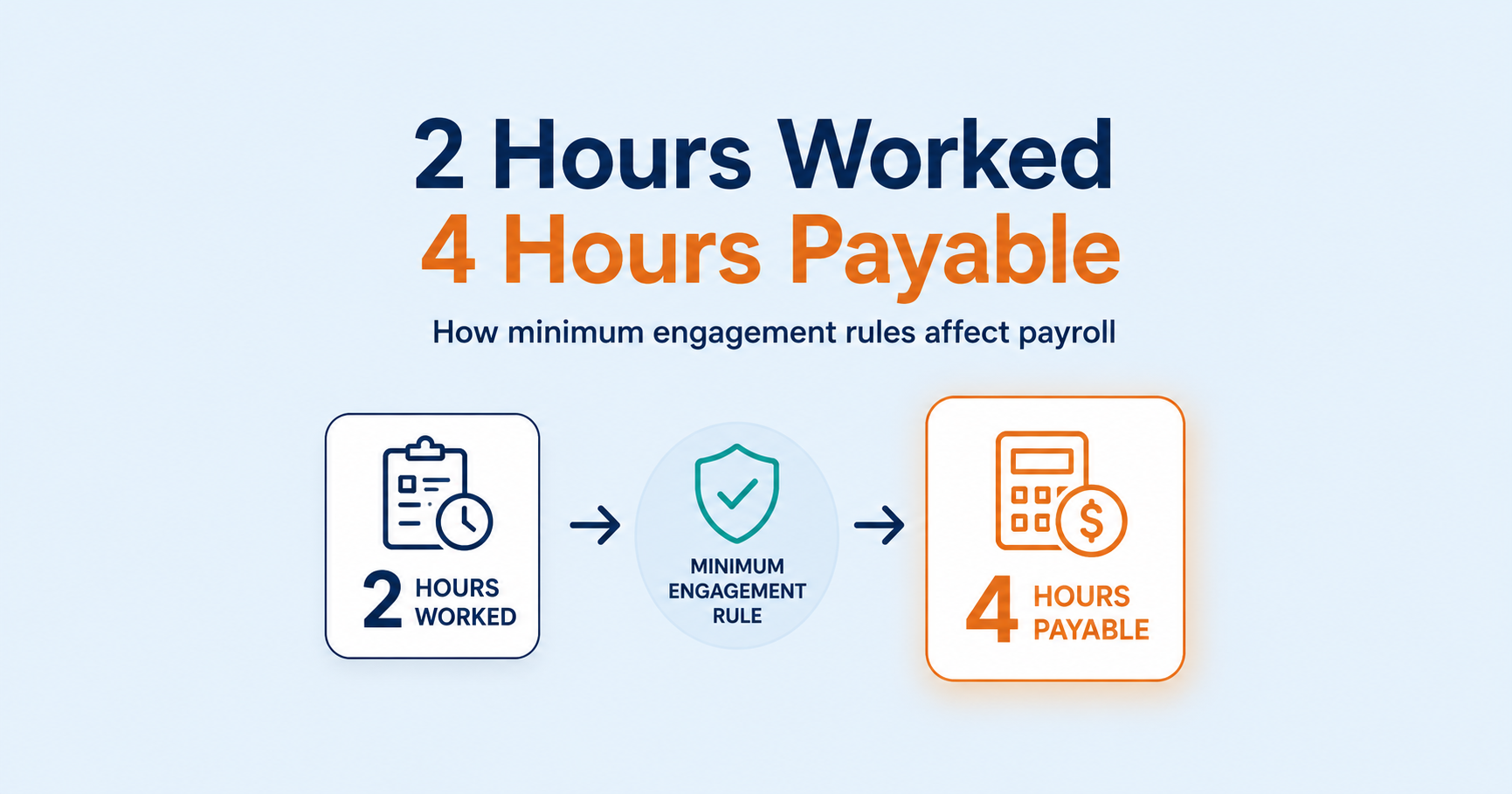 Illustration showing two hours worked and four hours payable under a minimum engagement rule
