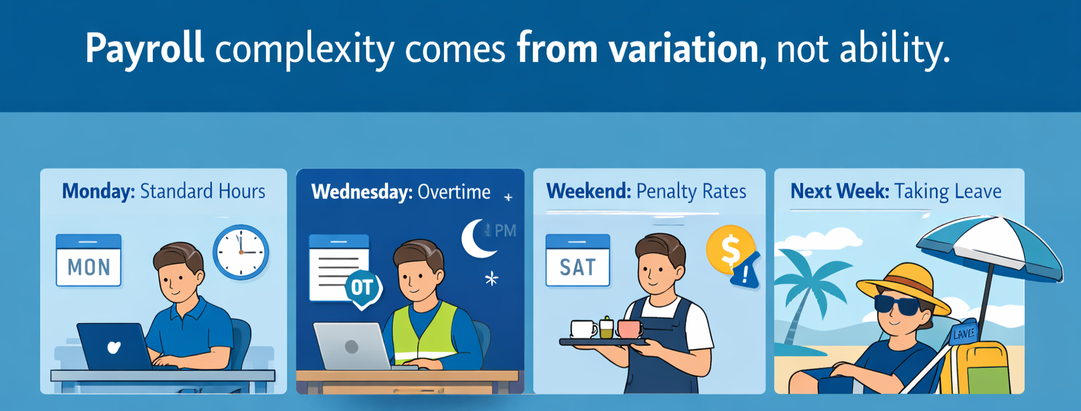Payroll complexity comes from variation, not ability.
