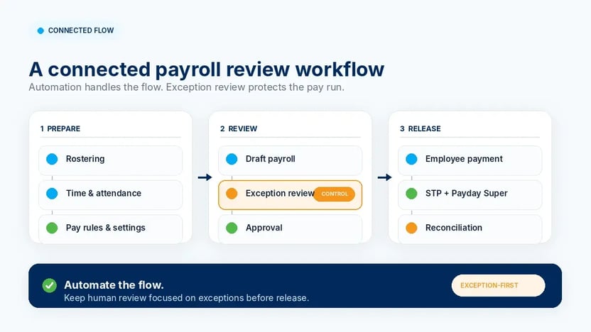 clockon-05-connected-payroll-workflow-improved