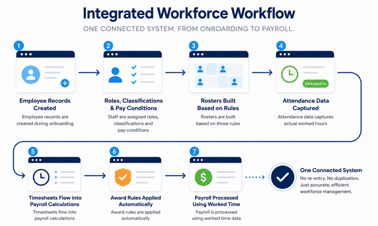 integrated worforce workflow-1