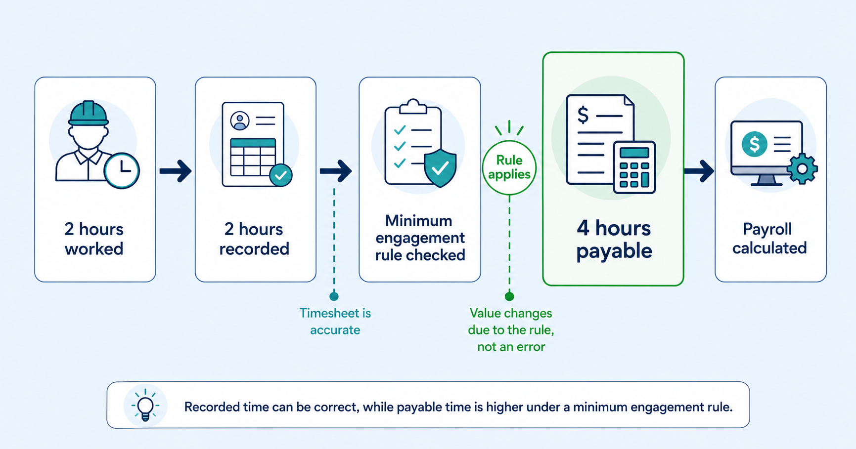 Diagram showing a two-hour shift being converted into four payable hours after a minimum engagement rule is applied