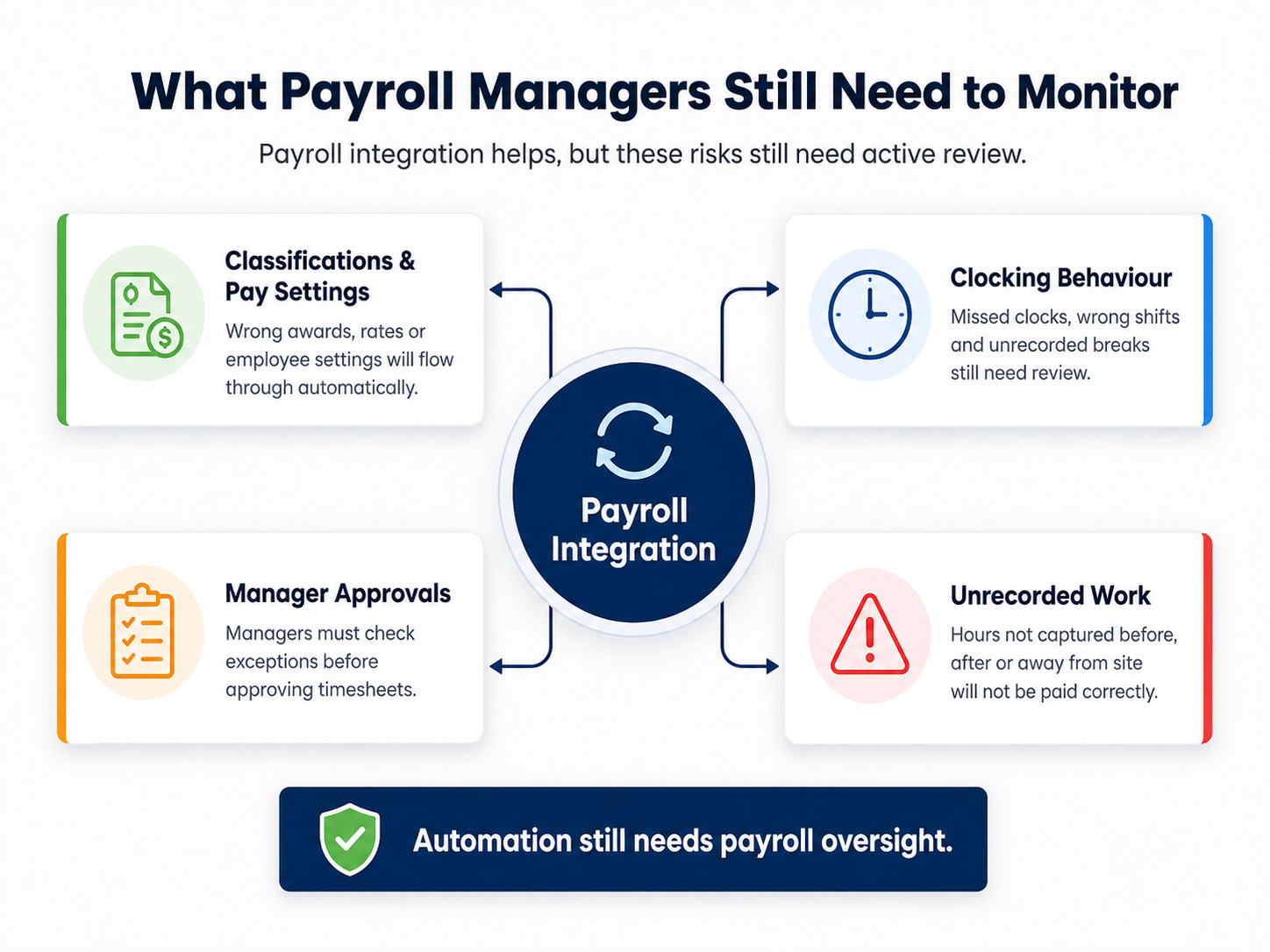 payroll managers need to oversee these risks