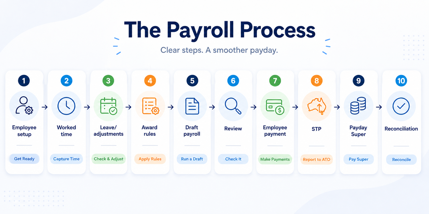typical AUstralian payroll process