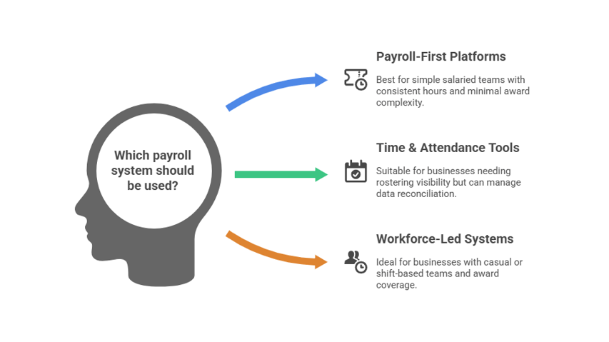 which payroll system for your business