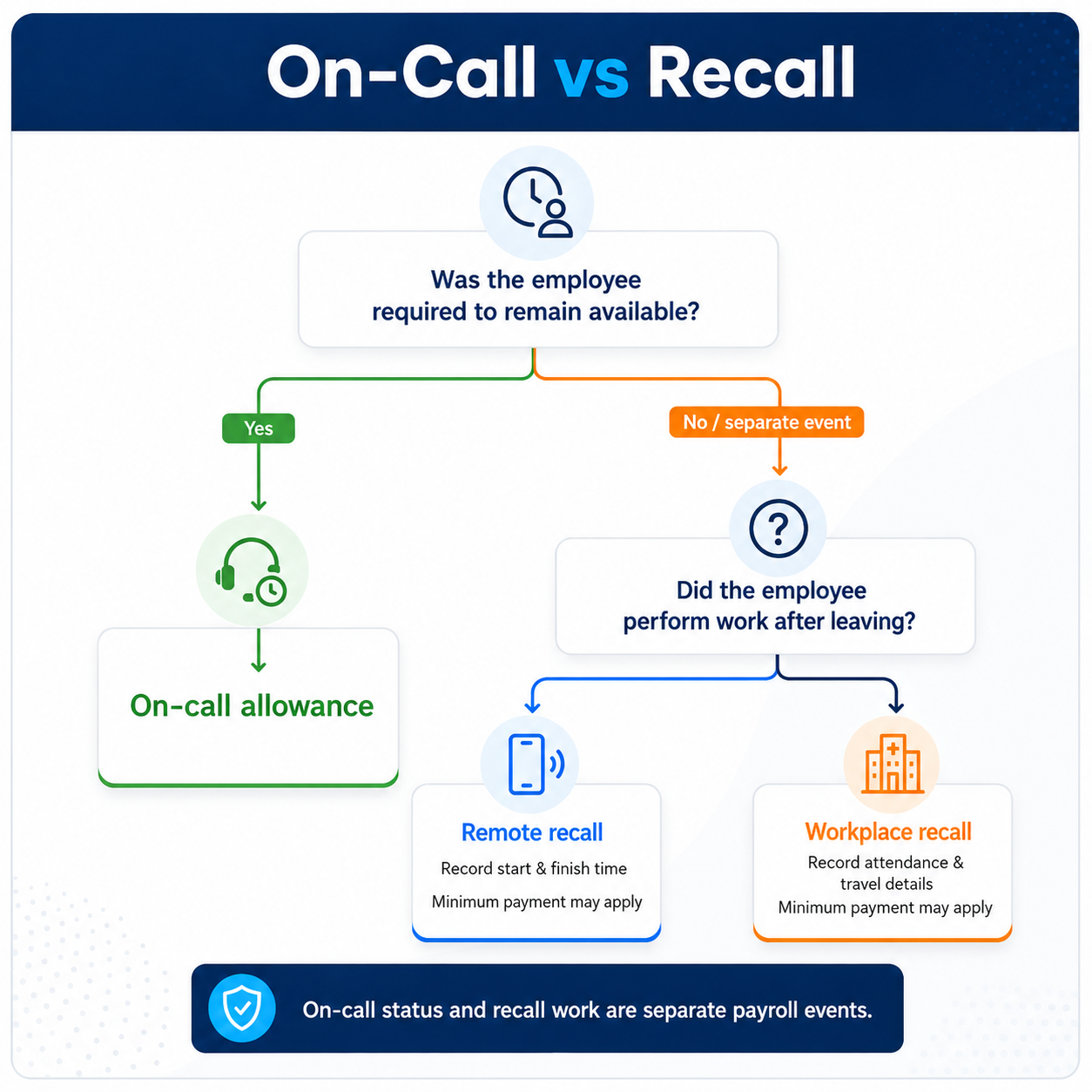 Decision diagram comparing nursing on-call allowances, remote recall and workplace recall
