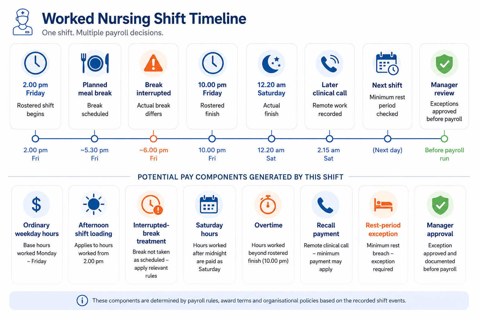 Worked nursing shift timeline showing a late finish, interrupted break, remote recall and payroll components
