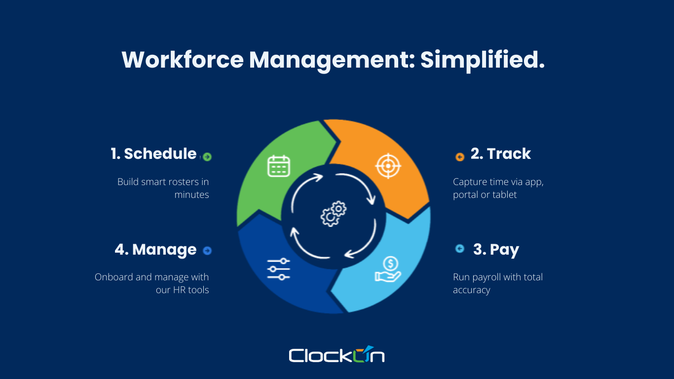 Australian HR, Payroll, Rostering & Timesheet Software for SMB's | ClockOn
