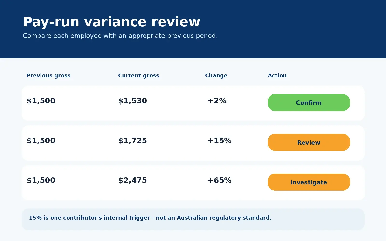 Example payroll variance review comparing current and previous gross pay